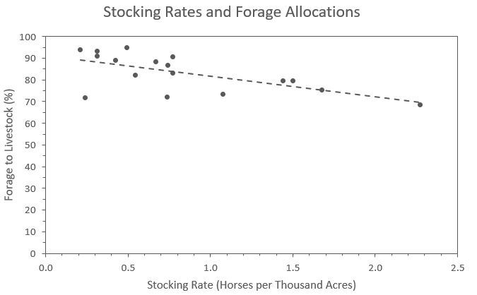 What Do Stocking Rates Tell You About HMAs? – Western Horse Watchers ...
