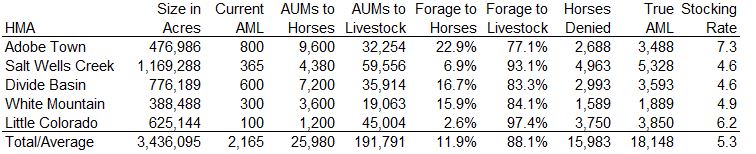 Rock Springs HMA Data 03-31-21