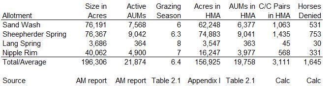 Sand Wash Basin Allotment Calcs 04-04-21