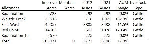 McCullough Peaks Allotment Data 06-18-21