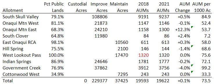 Onaqui Allotment Data 07-16-21
