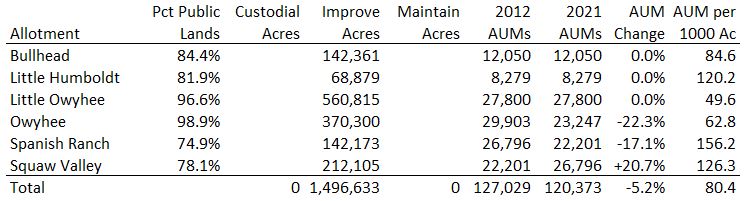 Owyhee Allotment Data 10-06-21