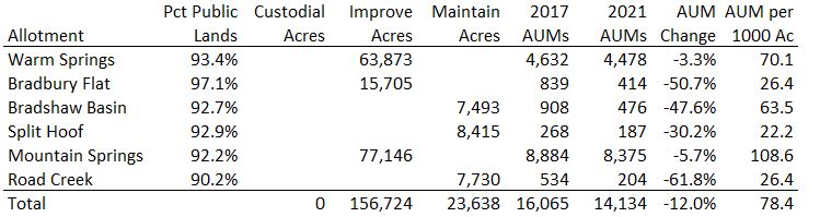 Challis Allotment Data 11-11-21