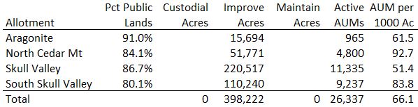 Cedar Mountain Allotment Calcs 02-18-22