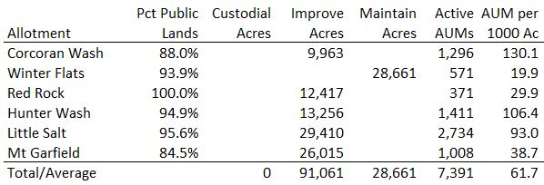 Little Bookcliffs Allotment Calcs 05-01-22