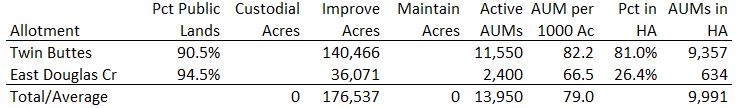 West Douglas Allotment Calcs 05-05-22