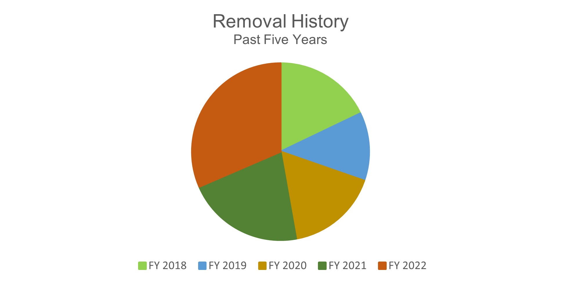 Removal History 11-24-22