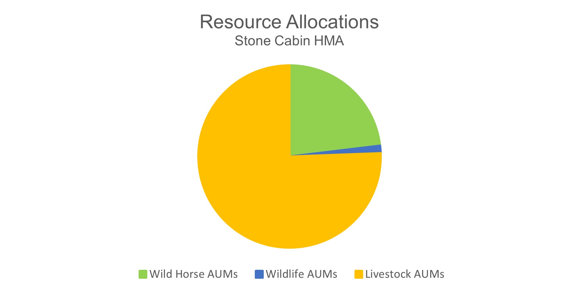 Stone Cabin Resource Allocations 11-23-22