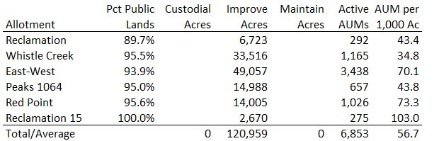McCullough Allotment Calcs 01-13-23