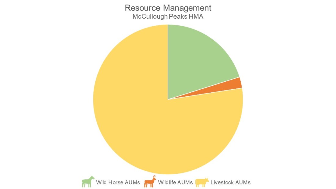 McCullough Peaks Resource Management 01-14-23
