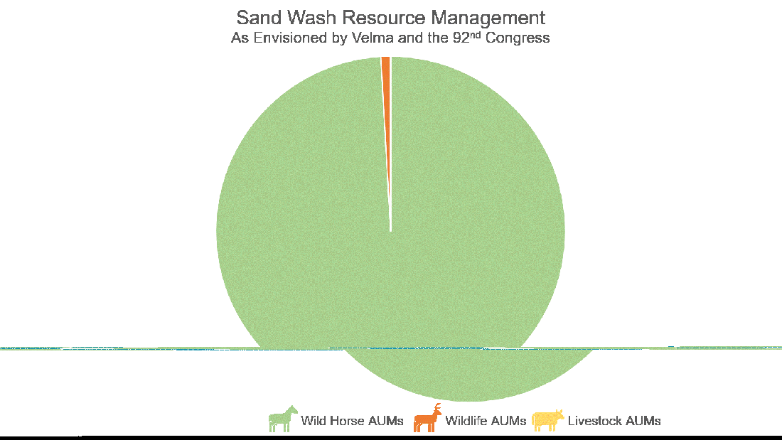 Sand Wash Resource Management 02-14-23