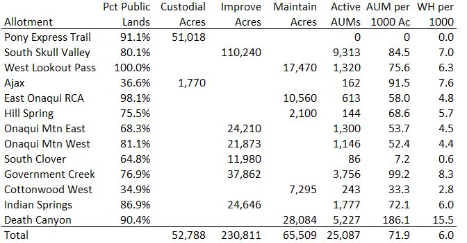 Onaqui Allotment Calcs 03-29-23