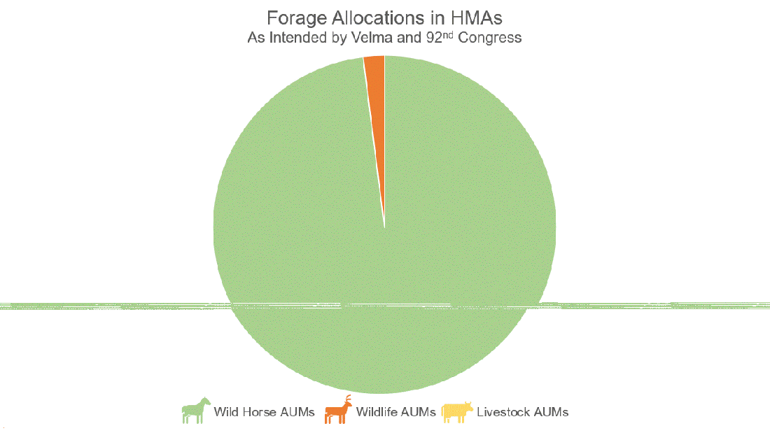 Forage Allocations in HMAs