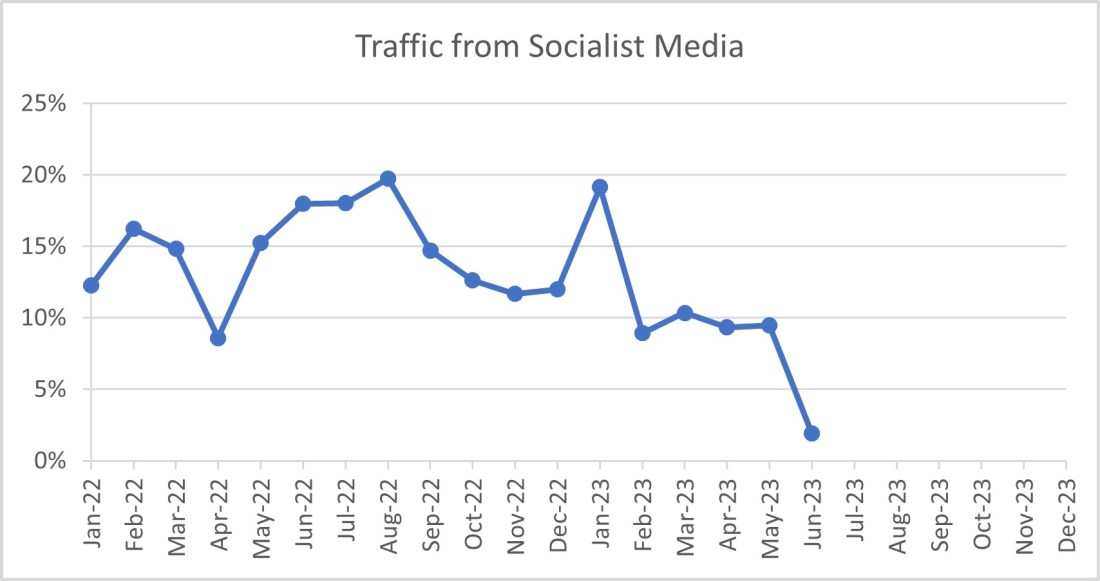 Traffic from Solialist Media 07-09-23
