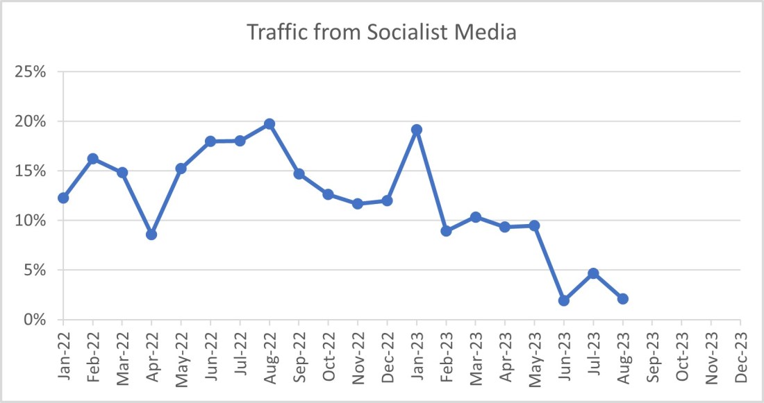 Traffic from Socialist Media August 2023 09-01-23