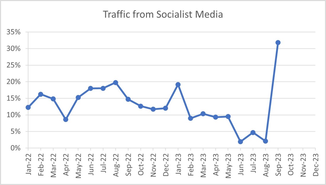Traffic from Socialist Media September 2023 10-02-23
