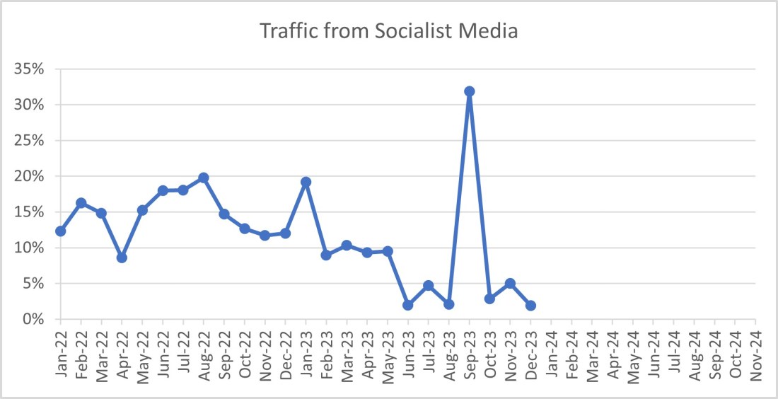 Traffic from Socialist Media December 2023 01-01-24