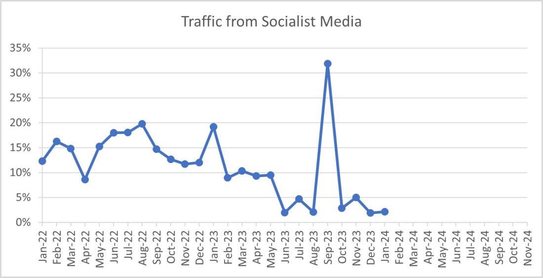 Traffic from Socialist Media January 2024 02-01-24