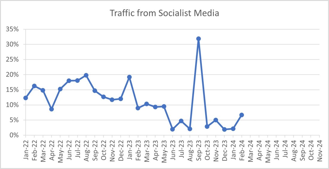 Traffic from Socialist Media February 2024 03-01-24
