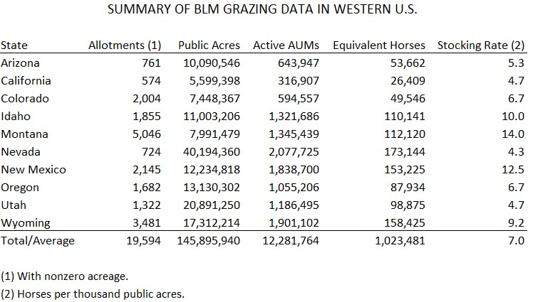 BLM Allotment Data Summary 04-22-24