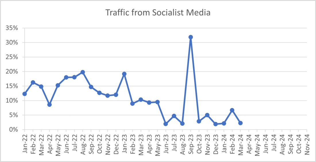 Traffic from Socialist Media March 2024-04-01-24