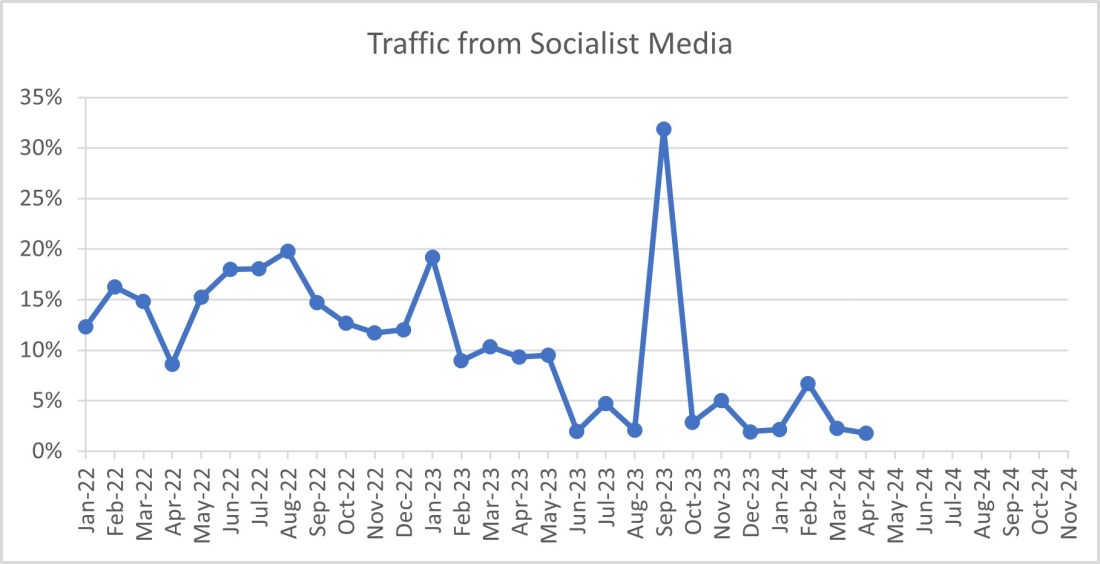 Traffic from Socialist Media April 2024 05-01-24