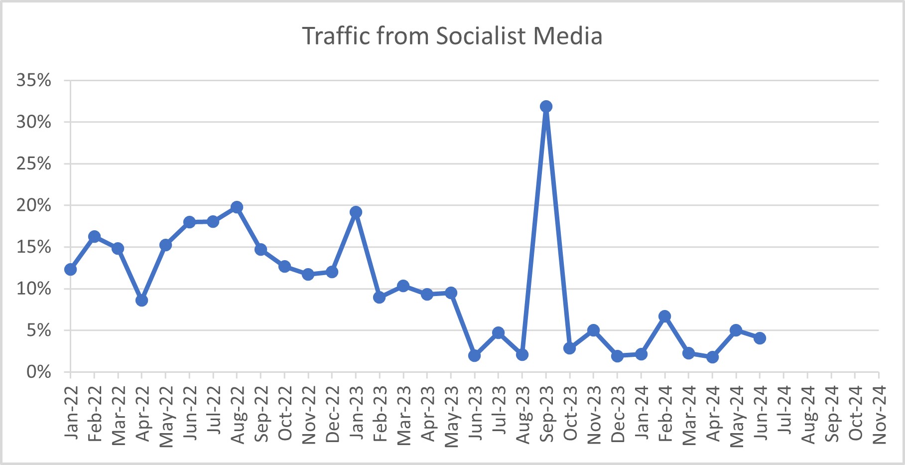 Traffic from Socialist Media June 2024 07-01-24
