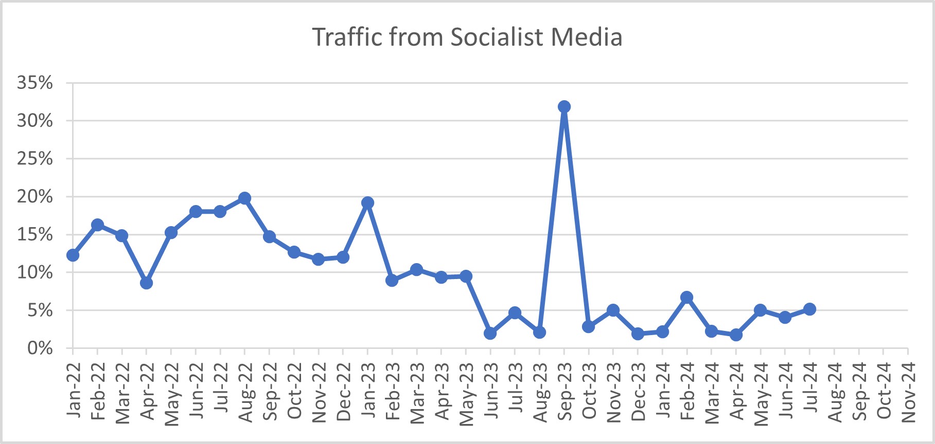 Traffic from Socialist Media July 2024 08-01-24
