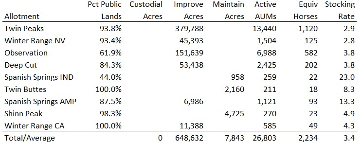 Twin Peaks Allotment Calcs 09-24-24