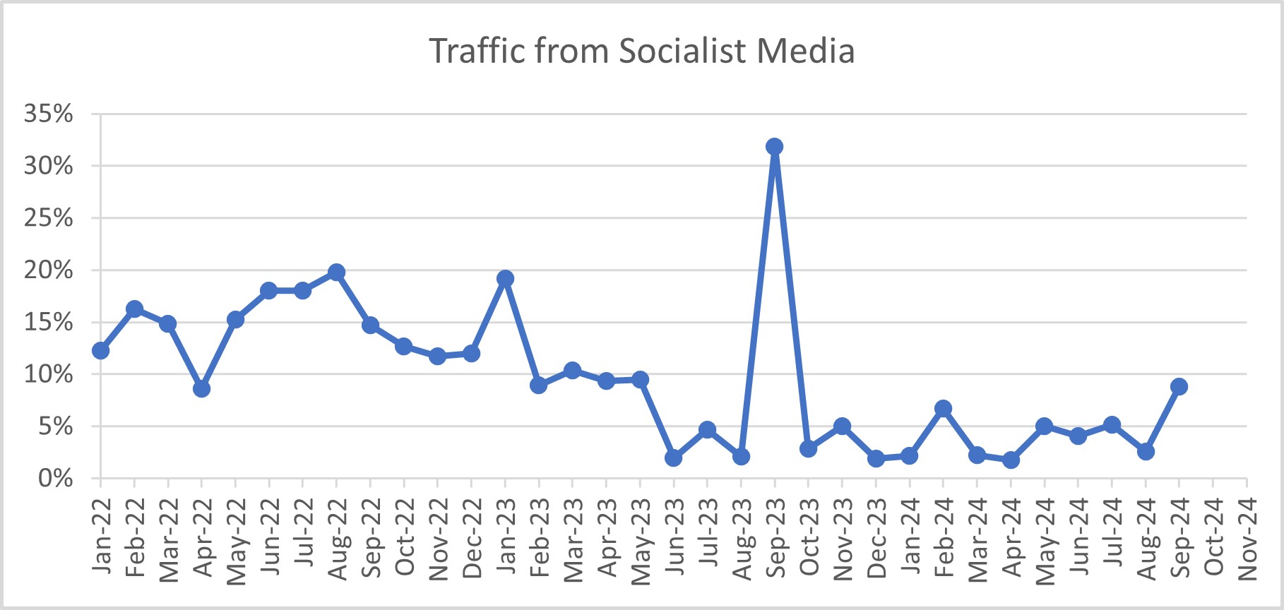 Traffic from Socialist Media September 2024 10-01-24