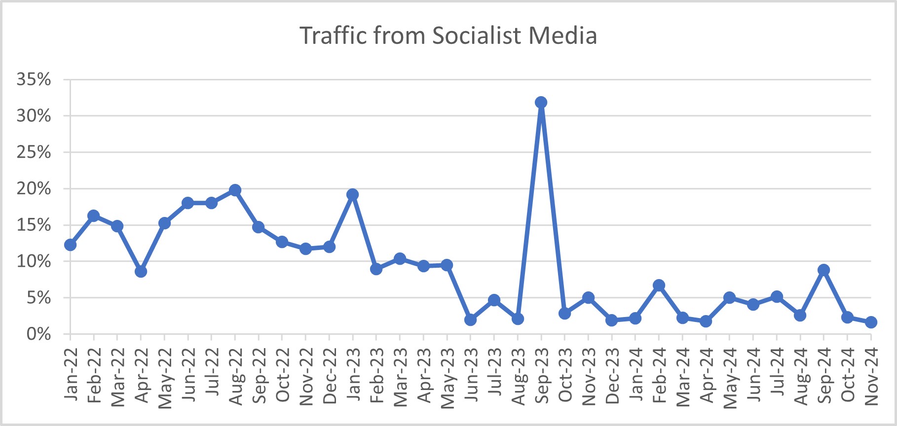 Traffic from Socialist Media November 2024 12-01-24