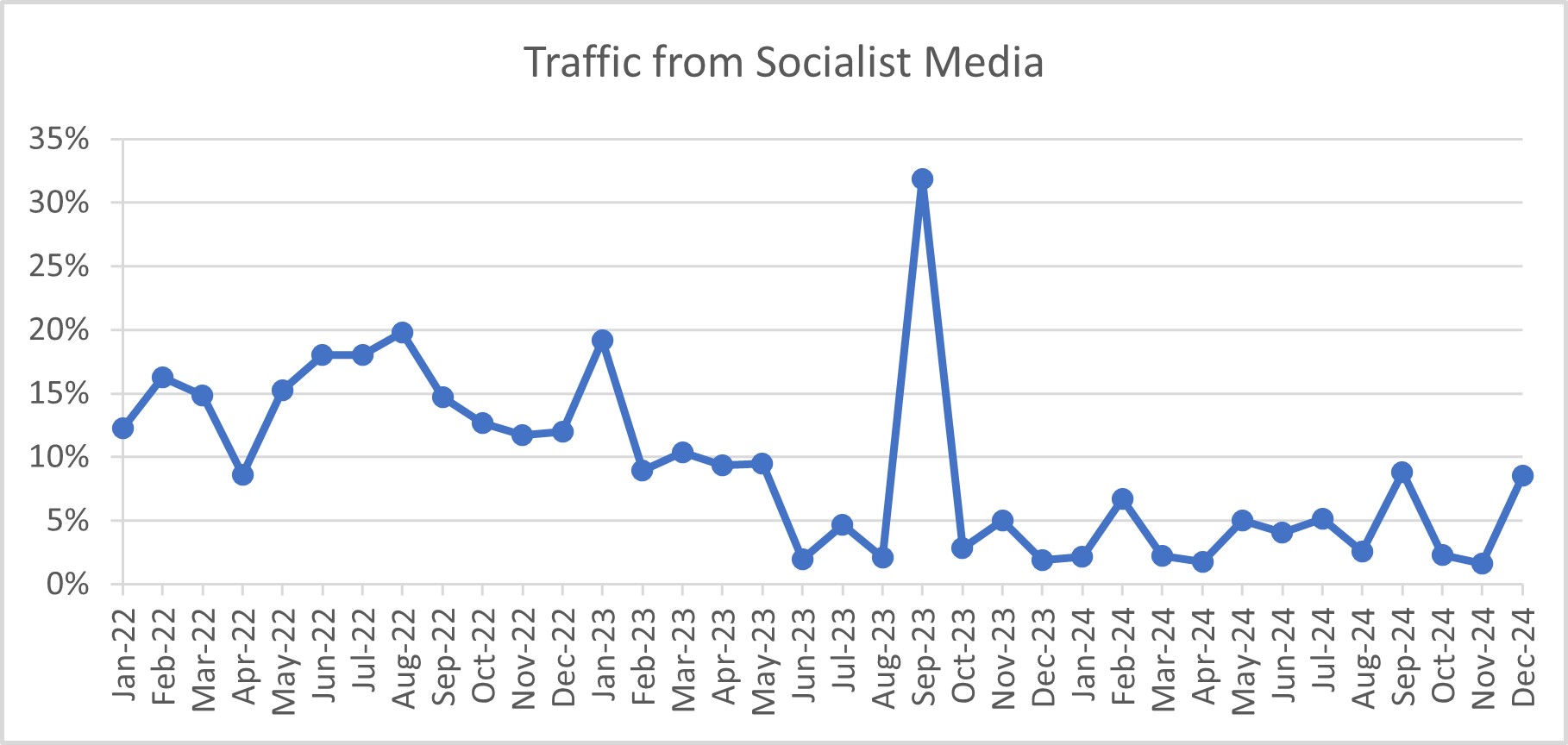 Traffic from Socialist Media Dec-24 01-02-25